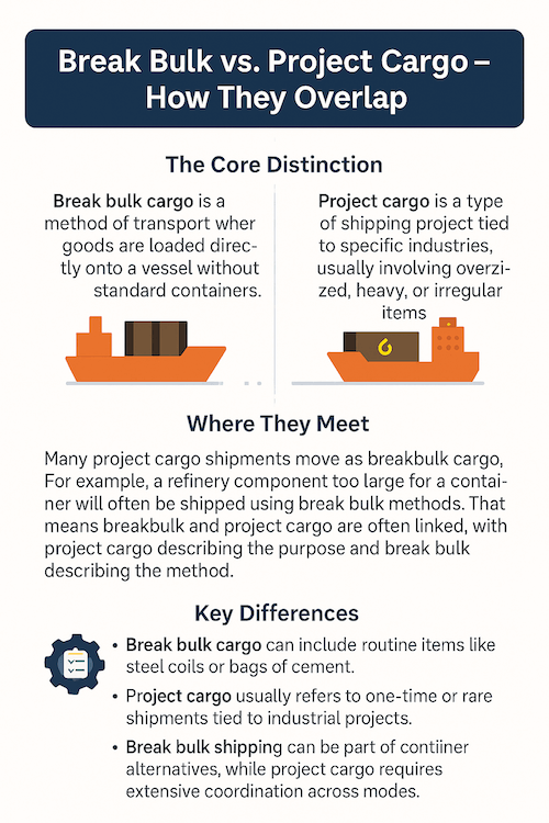 An infographic compares break bulk and project cargo shipping, showing two labeled ships. It explains distinctions, overlap, and key differences, with icons for routine items, large break bulk cargo, alternate routes or ports. Text appears throughout.